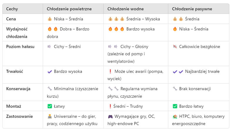 Porównanie typów chłodzenia PC