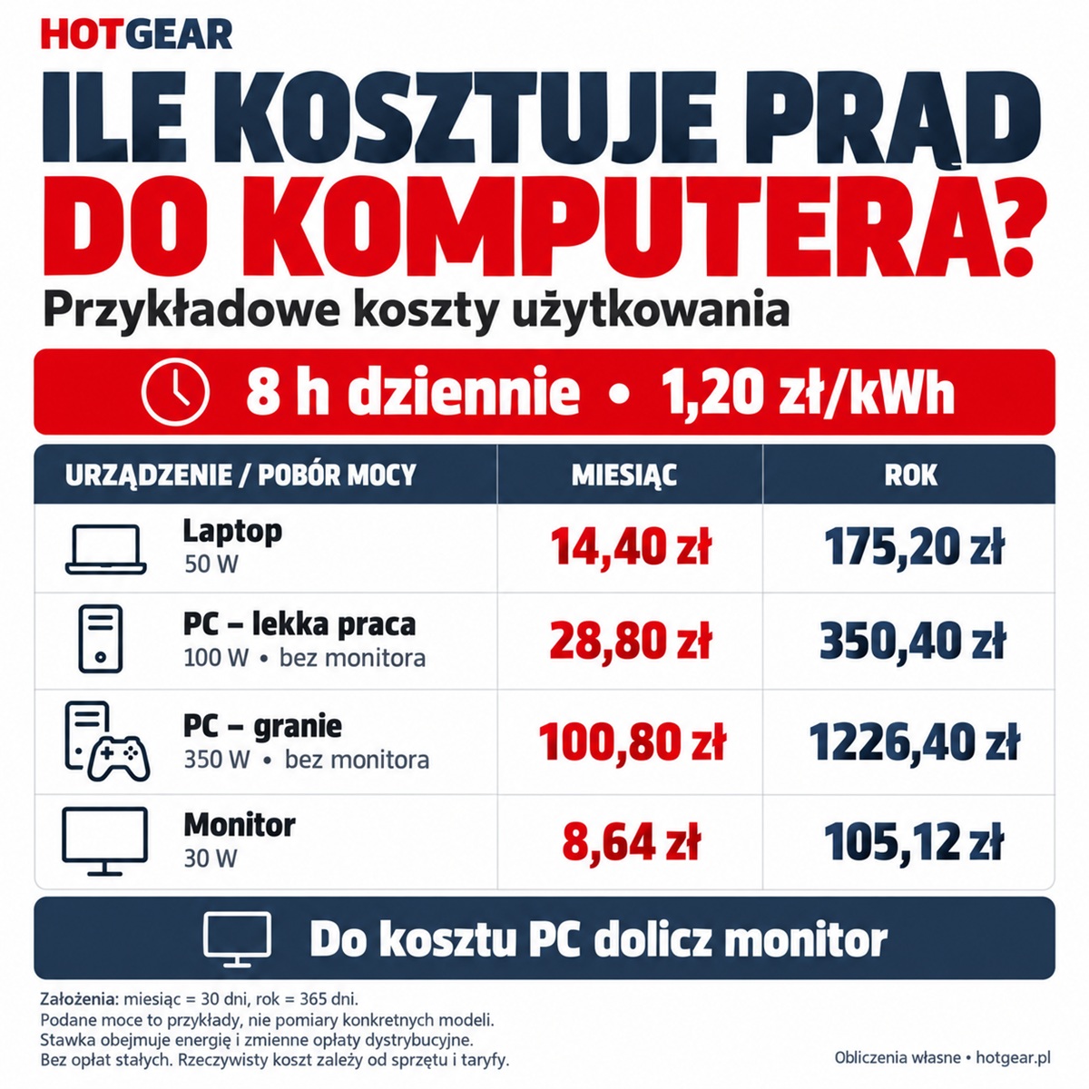 Jak dużo prądu zużywa komputer?