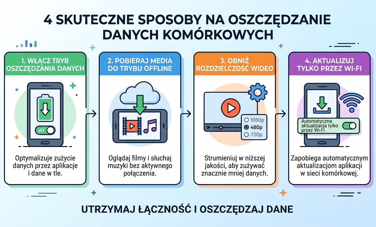 Grafika z 4 najskuteczniejszymi sposobami na oszczędzanie transferu danych w smartfonie.