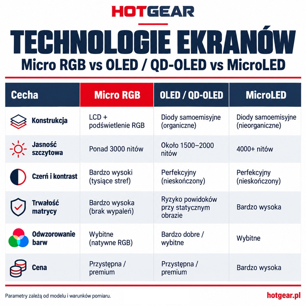 Tabela z porównaniem cech ekranów Micro RGB z innymi typami matryc telewizorów.