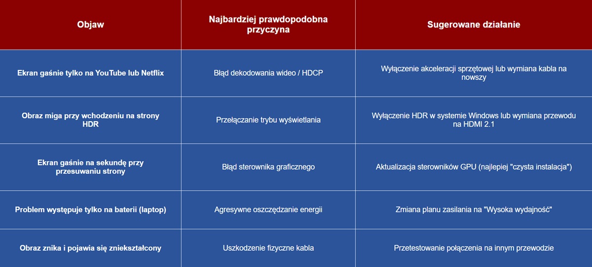 Tabela z objawami i przyczynami gaśnięcia monitora komputerowego.