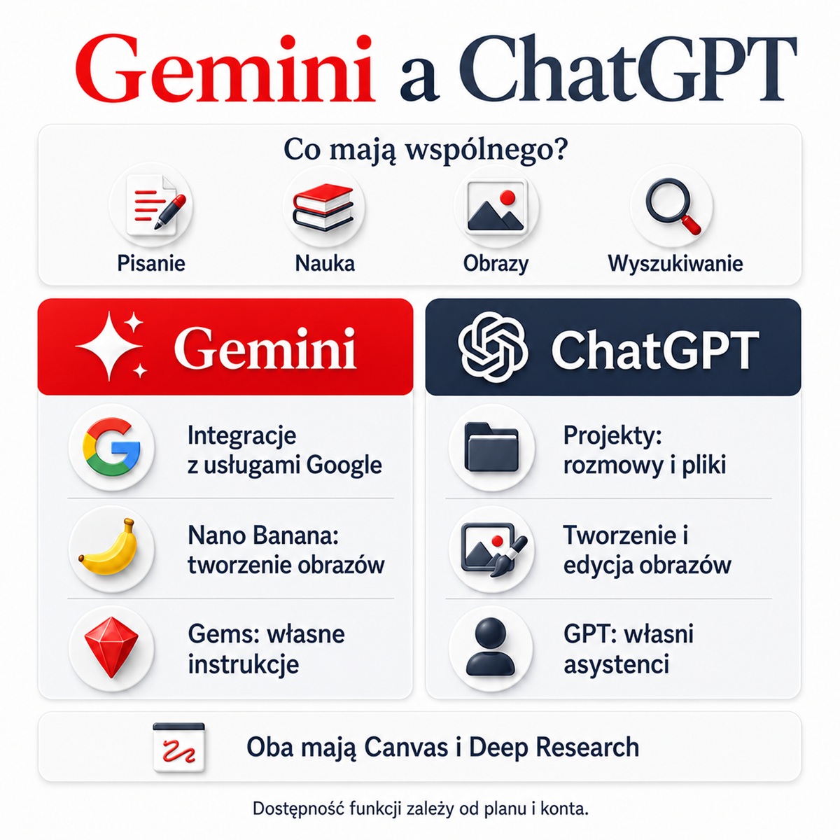 Grafika pokazująca kluczowe możliwości Gemini AI oraz ChatGPT.